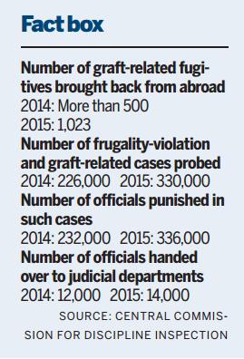 Over 1,000 fugitives returned last year