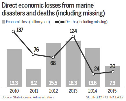 Toll from marine disasters shrinks
