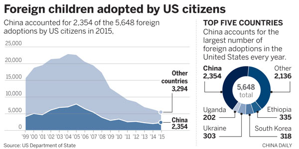 China leads way on US adoptions