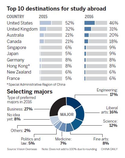Asian nations attract more Chinese students