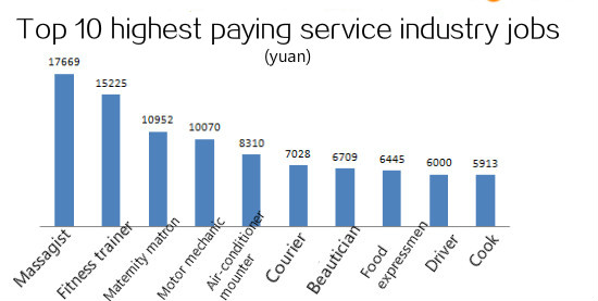 Top 10 highest paying urban service industry jobs in China
