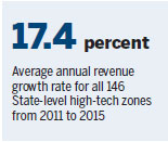 10 high-tech zones to be developed