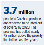 Guizhou sees GDP growth as poverty killer