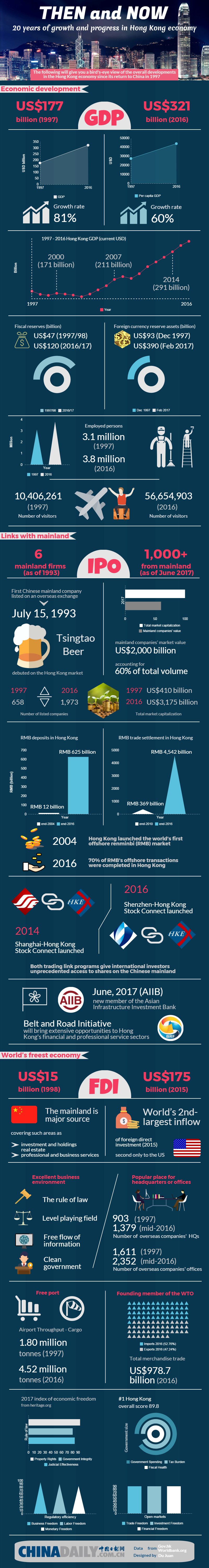 20 years of growth in Hong Kong economy