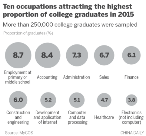 Industry preferences of graduates changing