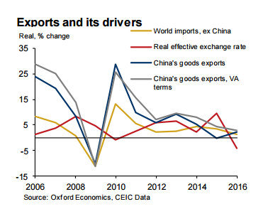 China's economy continues its transition