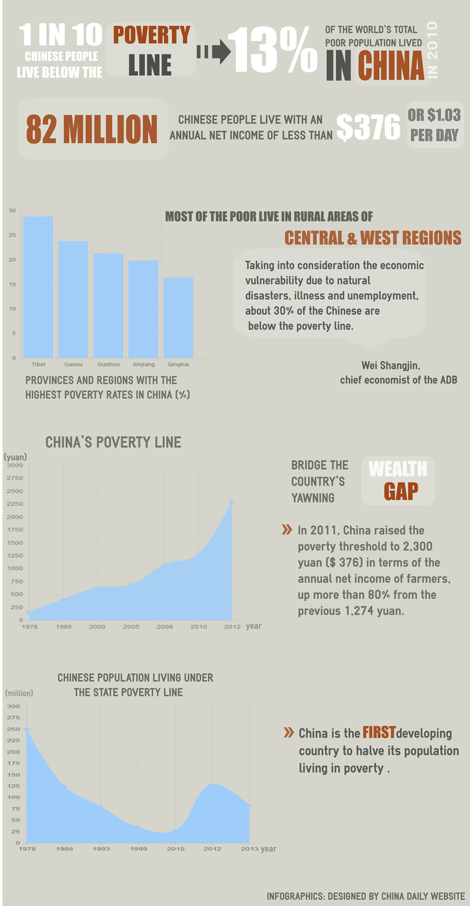 Behind the glamour - poverty in China