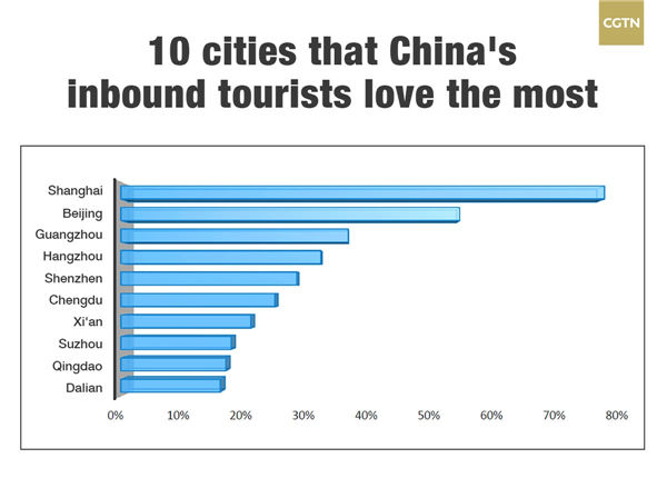 New research gives insight into China's inbound tourism
