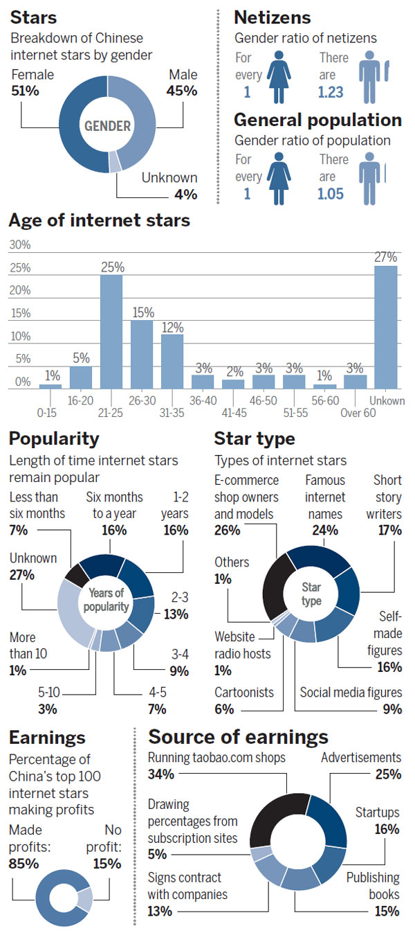 Streaming stars