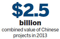 China FDI to Tanzania soars to $4b
