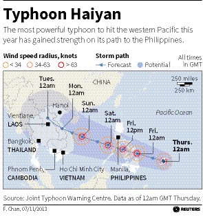 Super Typhoon roars into Philippines