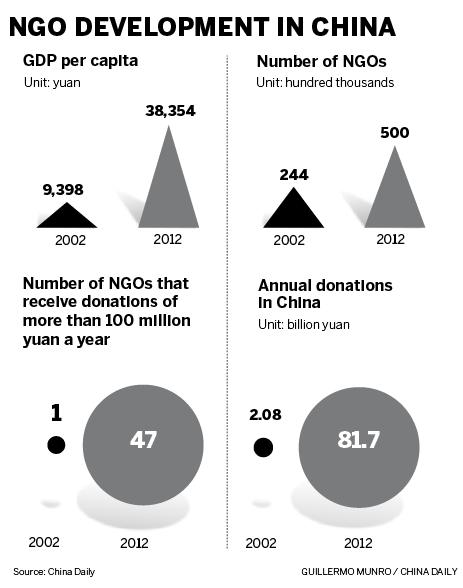 NGOs balancing out govt support