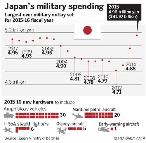 Japan unveils record defense budget
