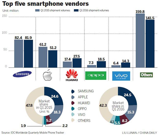 Global smartphones see smallest growth in first quarter
