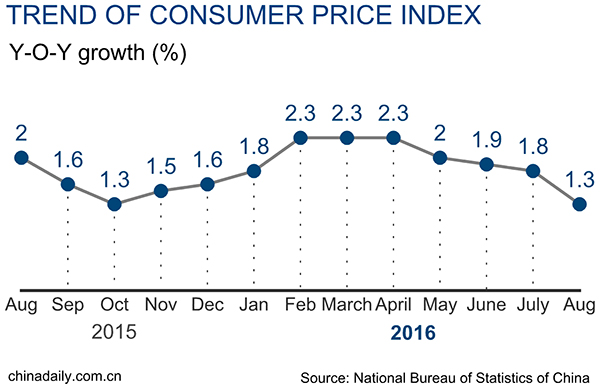 China consumer prices up 1.3% in August