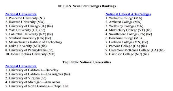 Princeton, Cal top college rankings
