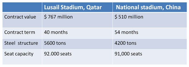 Chinese company to build Qatar World Cup stadium